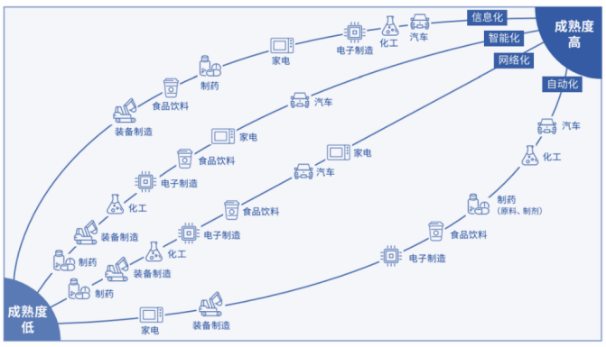 自动化