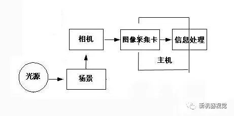 图像采集