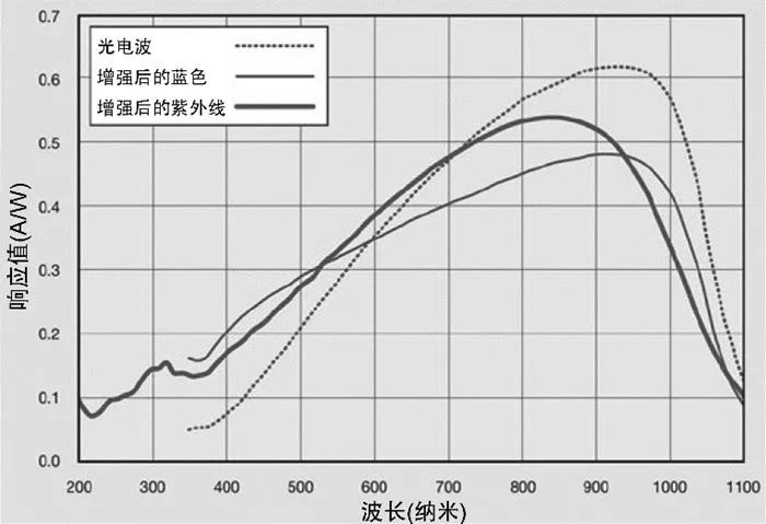 光电二极管