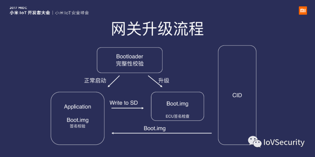 网关