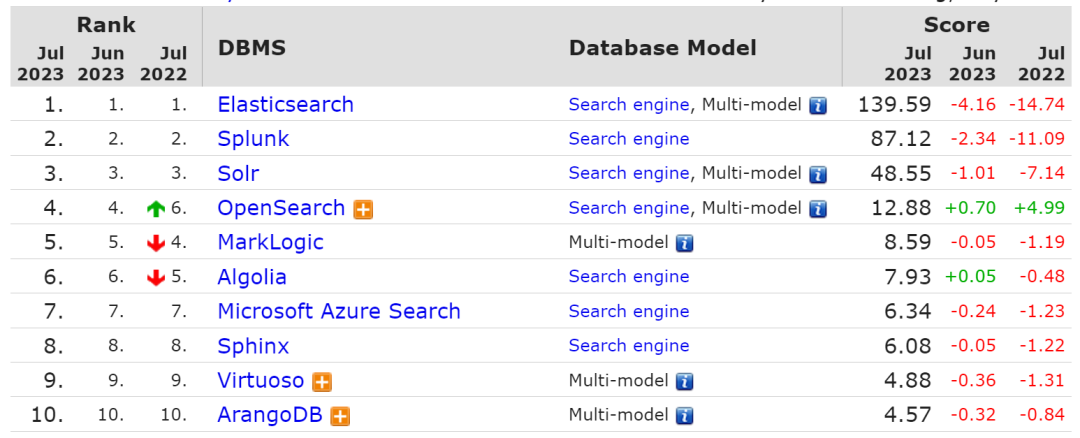 MySQL