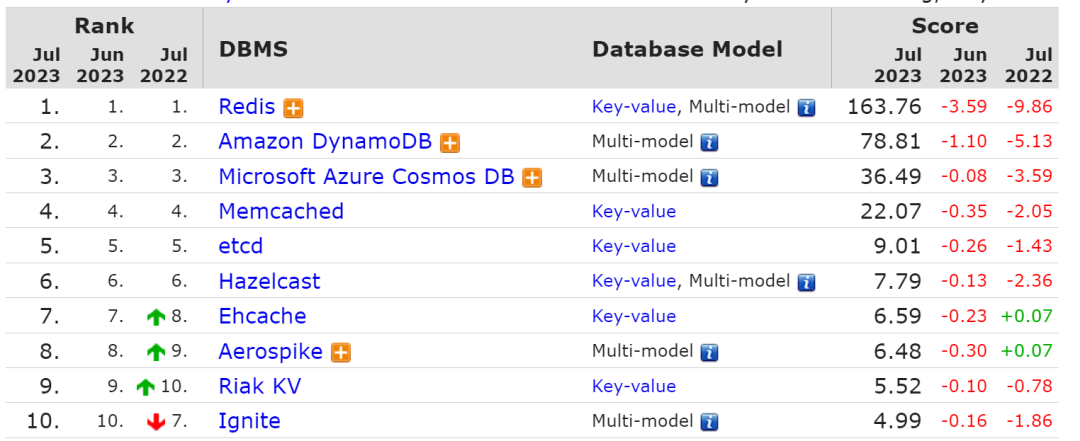 MySQL