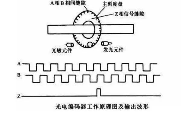 控制器