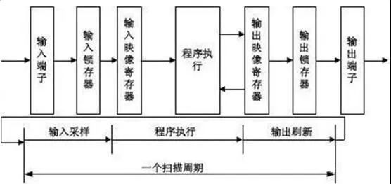 控制器