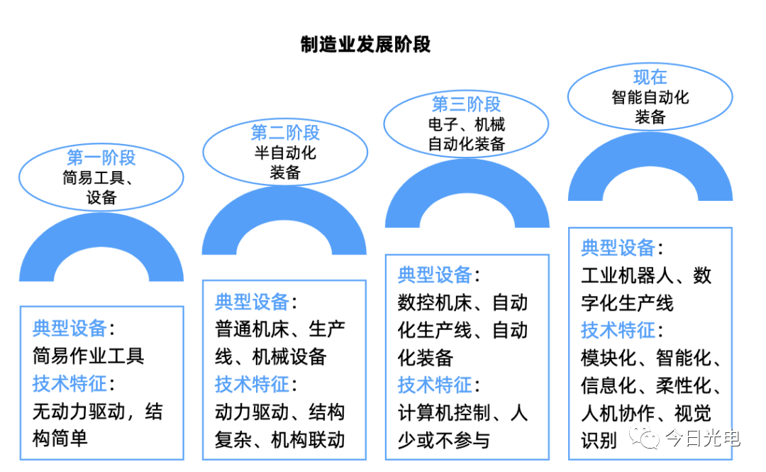 工业机器人