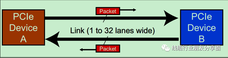 PCI