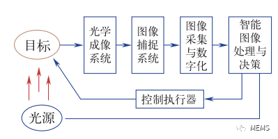 智能传感