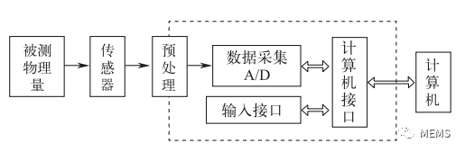 智能传感