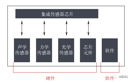 智能传感