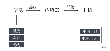 智能传感