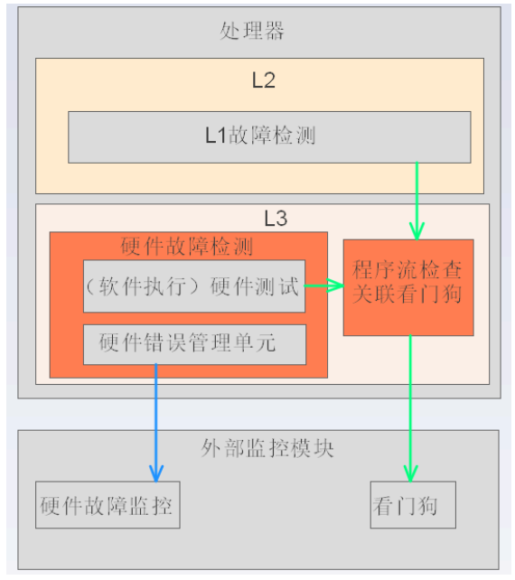 连接器