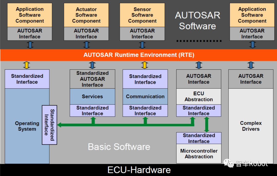 AUTOSAR