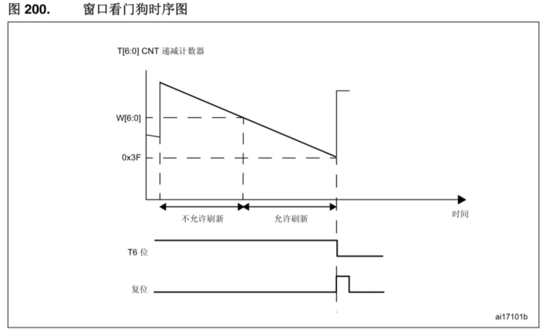 STM32