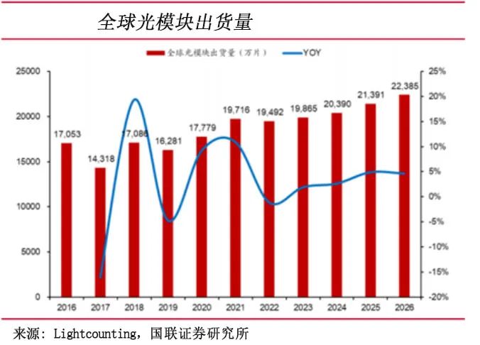 光纤通信