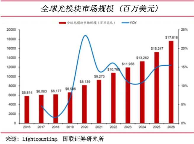 光纤通信