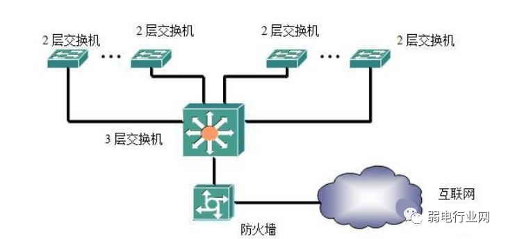 网络结构