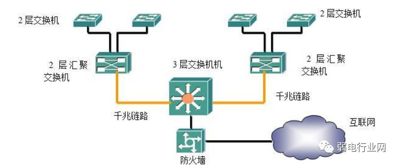 网络结构