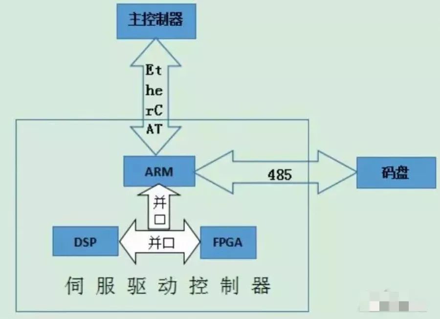 伺服驱动