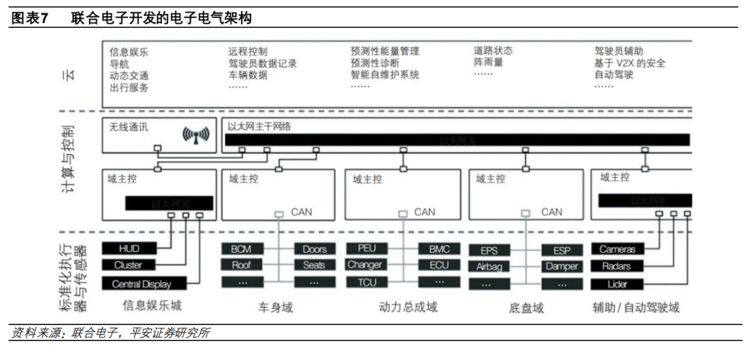 汽车电子