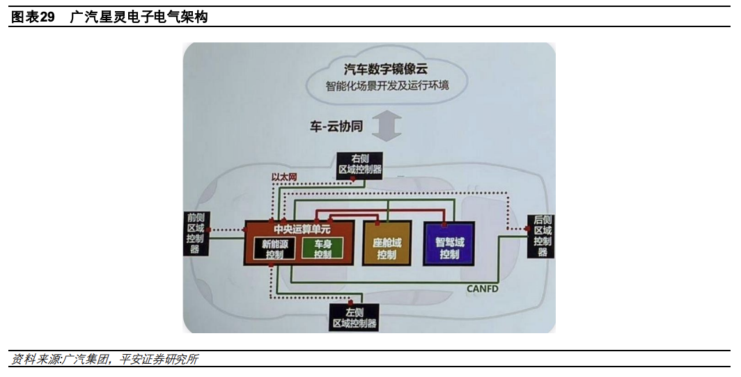 汽车电子