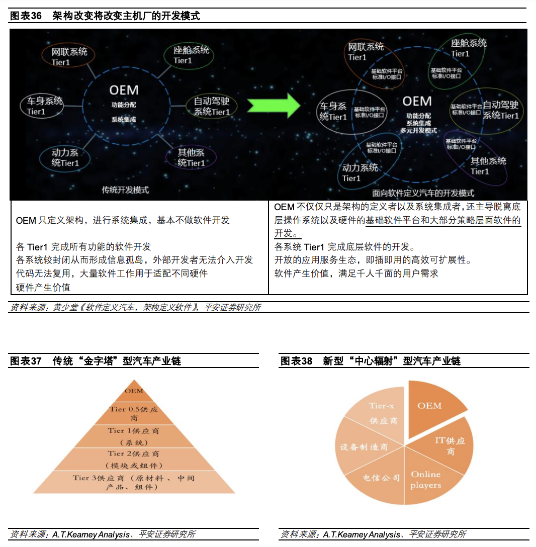 汽车电子