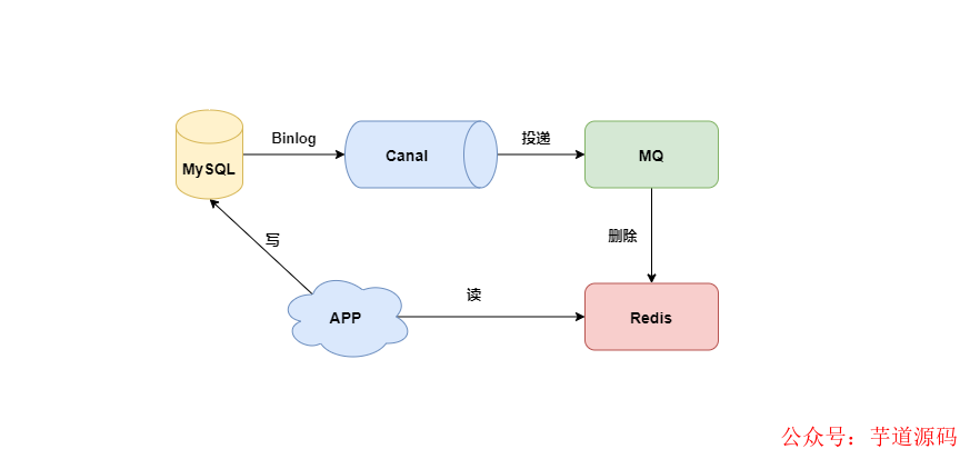 MySQL