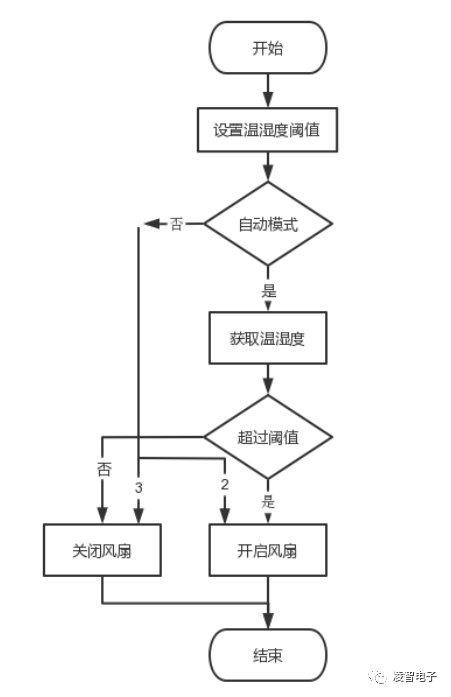 检测