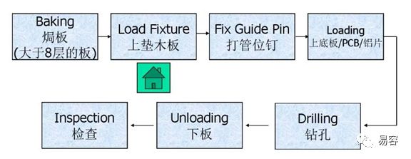 PCB板