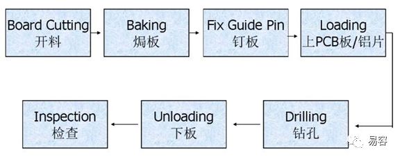 PCB板