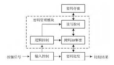 存储芯片