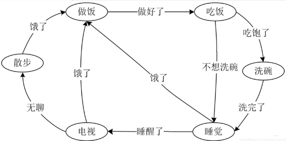 有限状态机