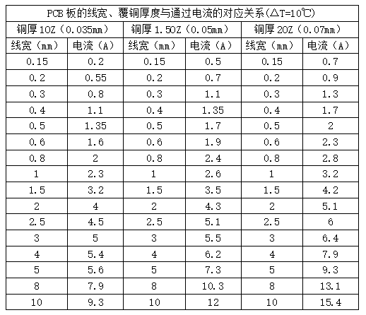 Pcb layout