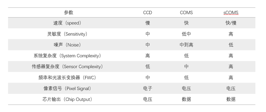 CMOS传感器