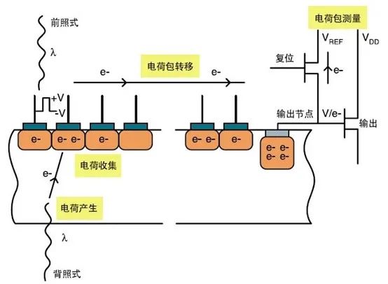 CMOS传感器