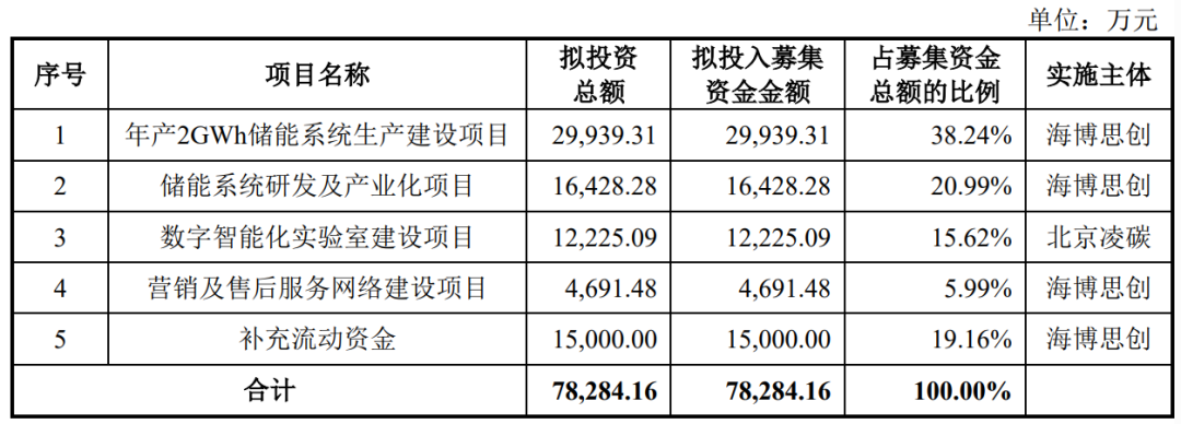 宁德时代