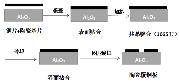 制造工艺