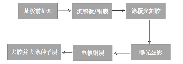 制造工艺