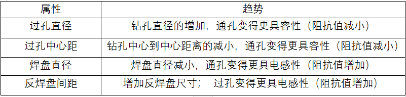 高频信号