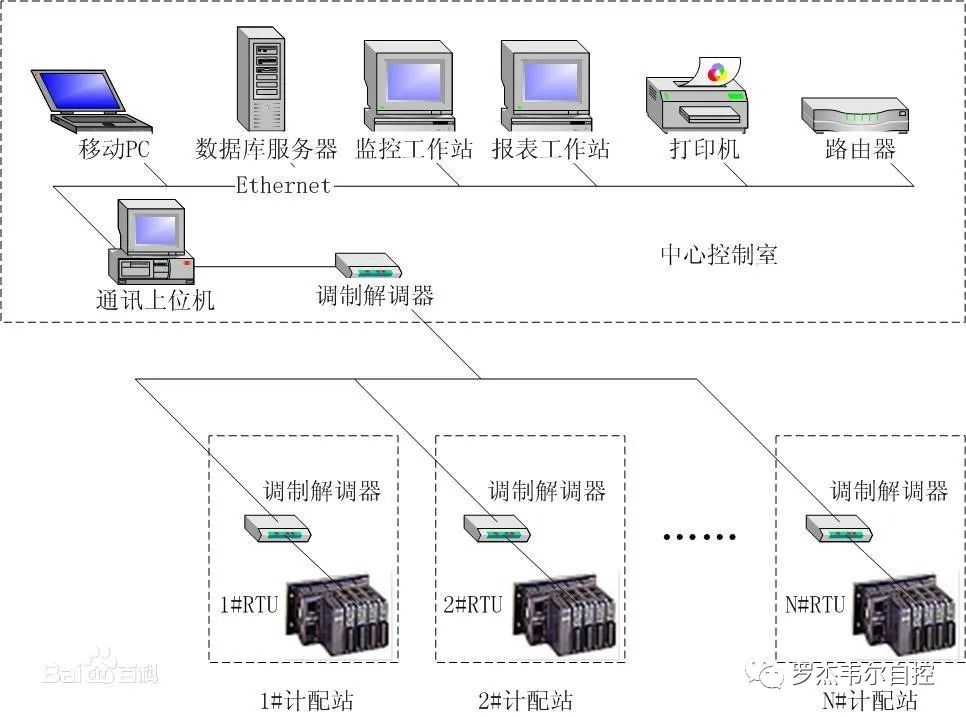 控制系统