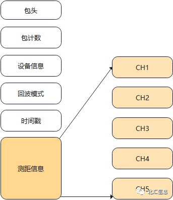 超声波雷达