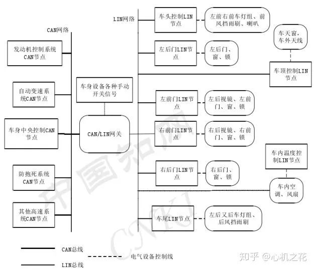 LIN总线