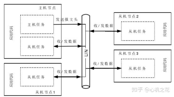 LIN总线