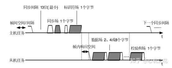 LIN总线