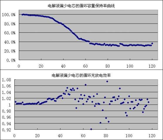 锂离子电池