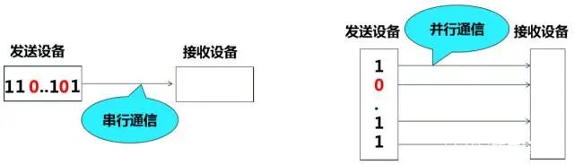 串行通信