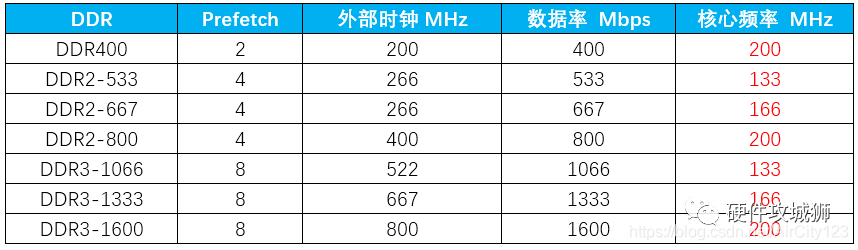 比较器