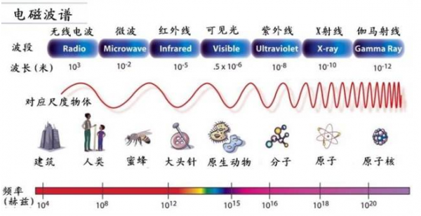 移动通信