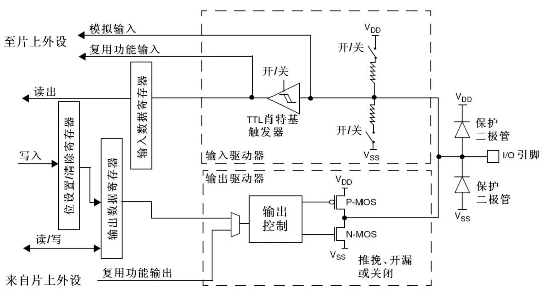 GPIO