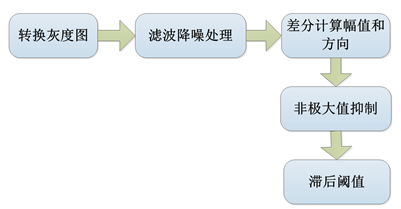 边缘检测