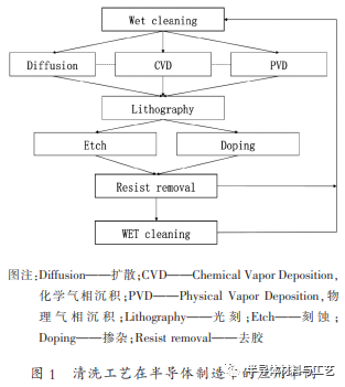 半导体制造